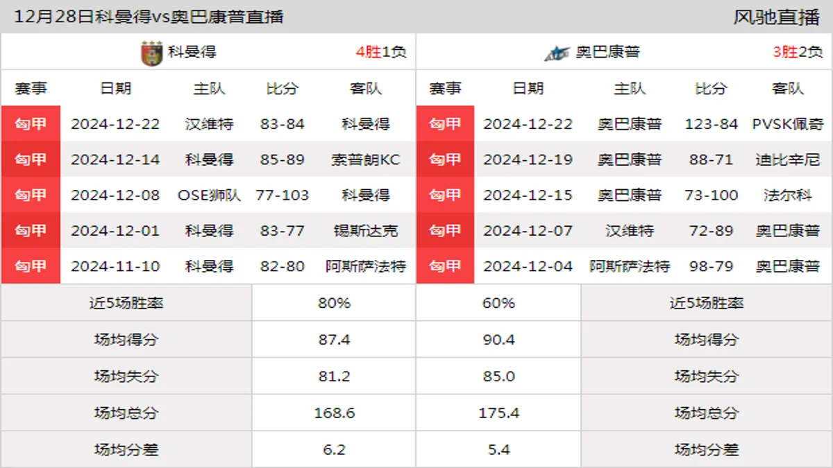 12月28日 匈甲 科曼得vs奥巴康普在线直播