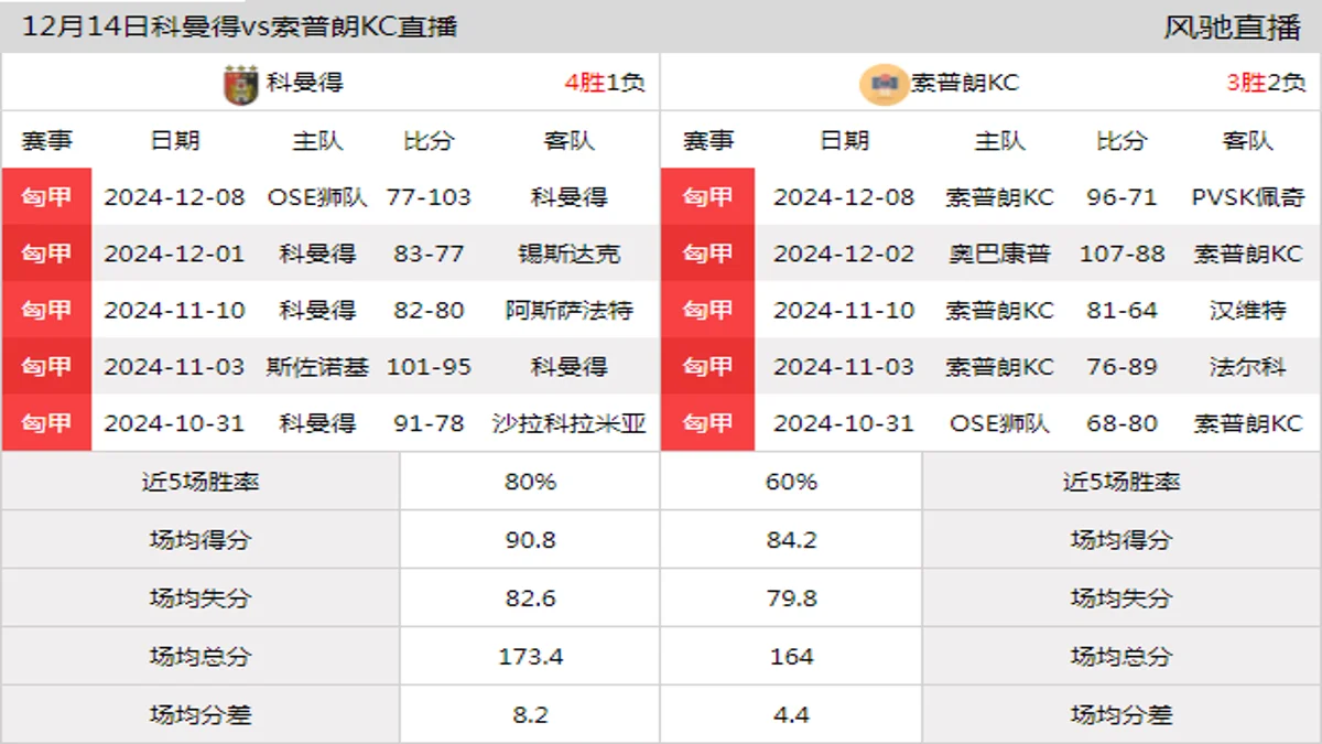 12月14日 匈甲 科曼得vs索普朗KC在线直播