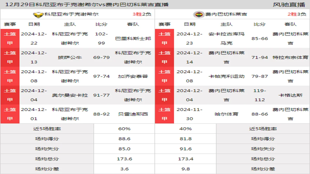 12月29日 土篮甲 科尼亚布于克谢希尔vs费内巴切科莱吉在线直播