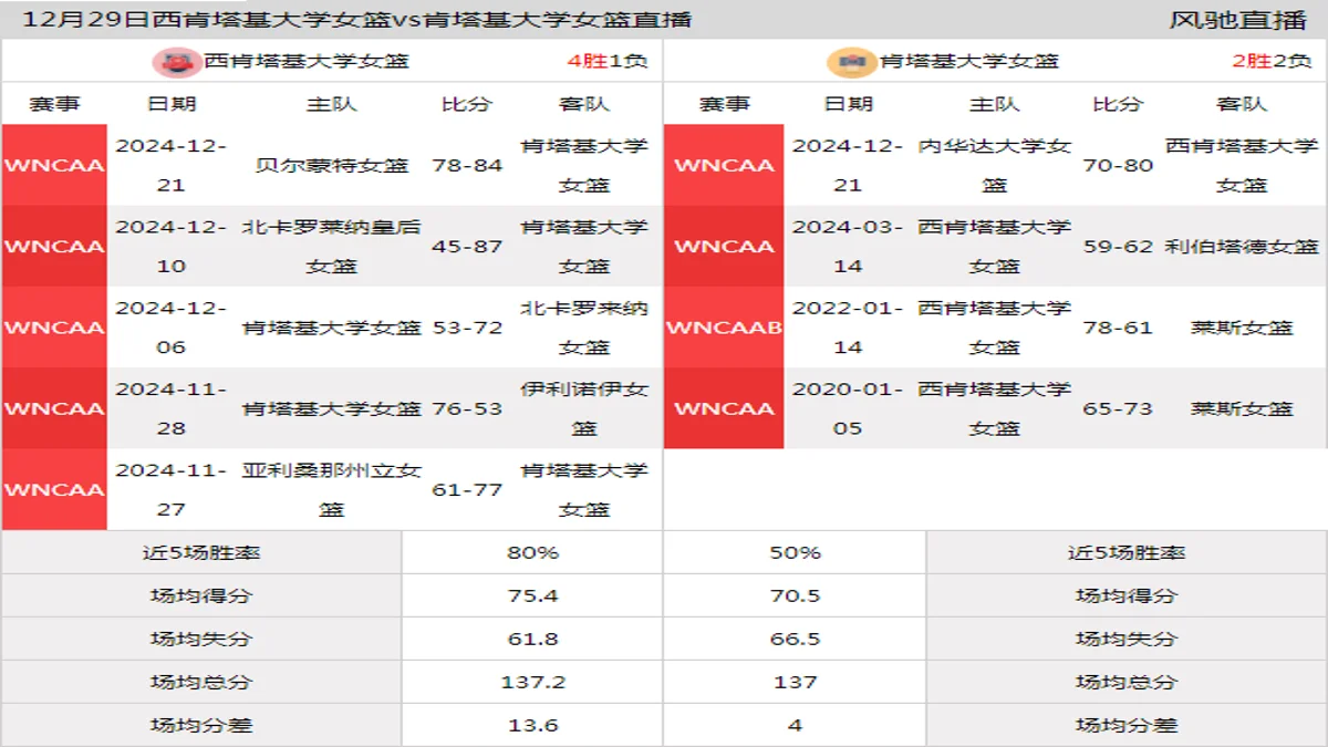 12月29日 WNCAA 肯塔基大学女篮vs西肯塔基大学女篮在线直播