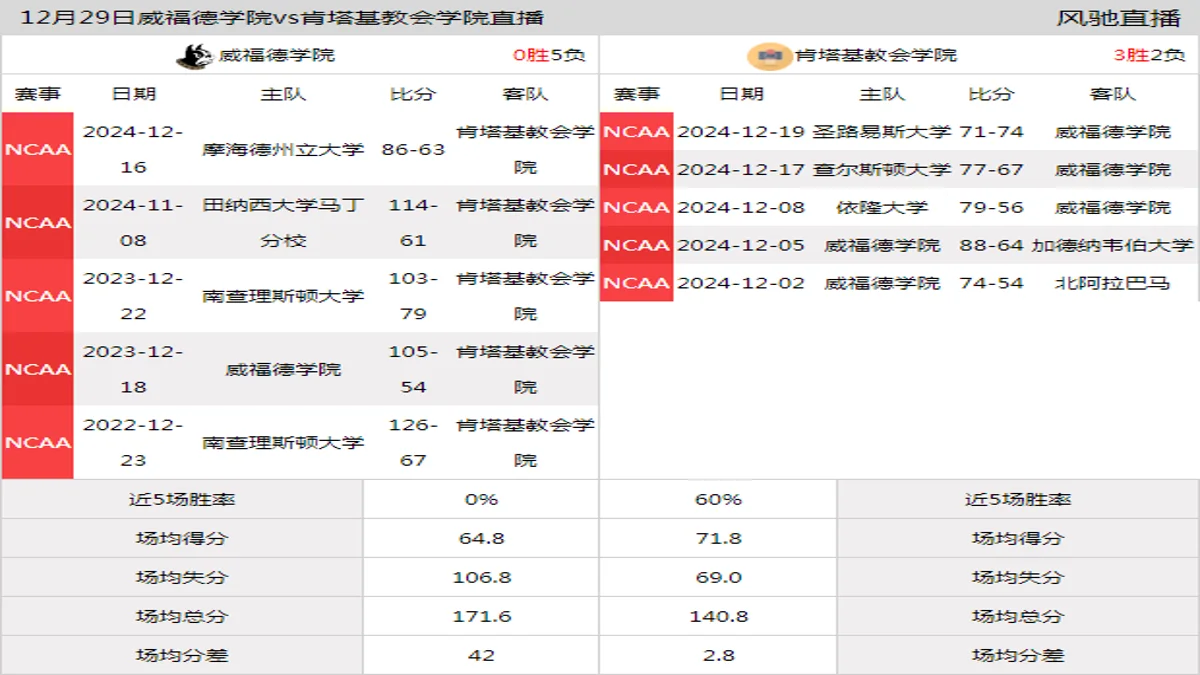 12月29日 NCAA 肯塔基教会学院vs威福德学院在线直播