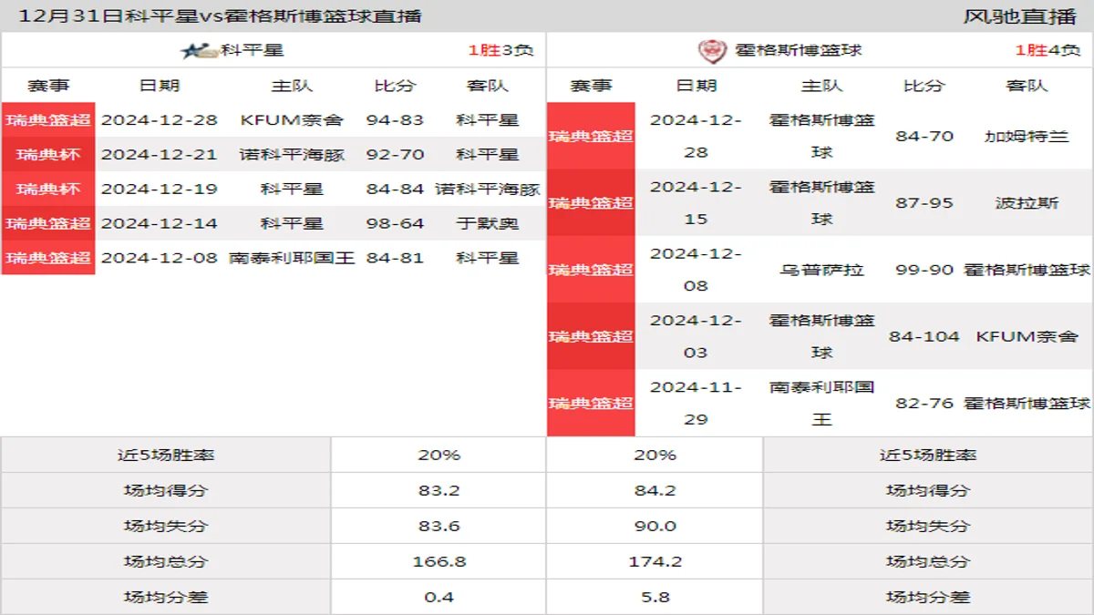 12月31日 瑞篮超 科平星vs霍格斯博篮球在线直播