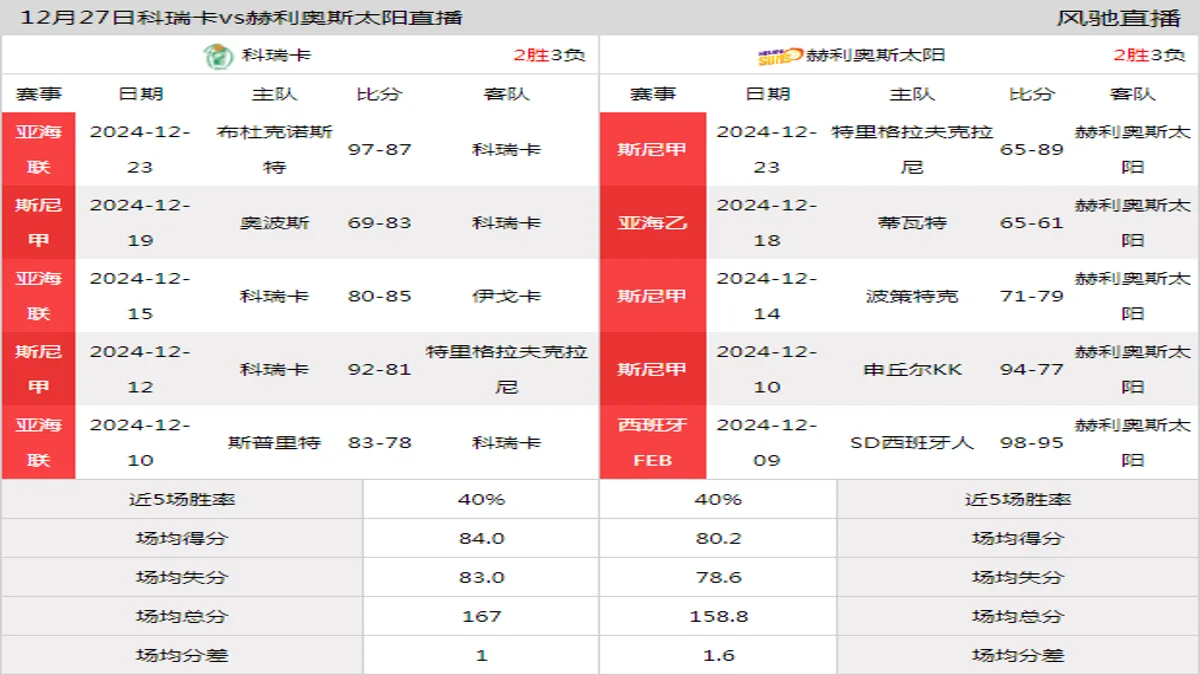 12月27日 斯尼杯 科瑞卡vs赫利奥斯太阳在线直播