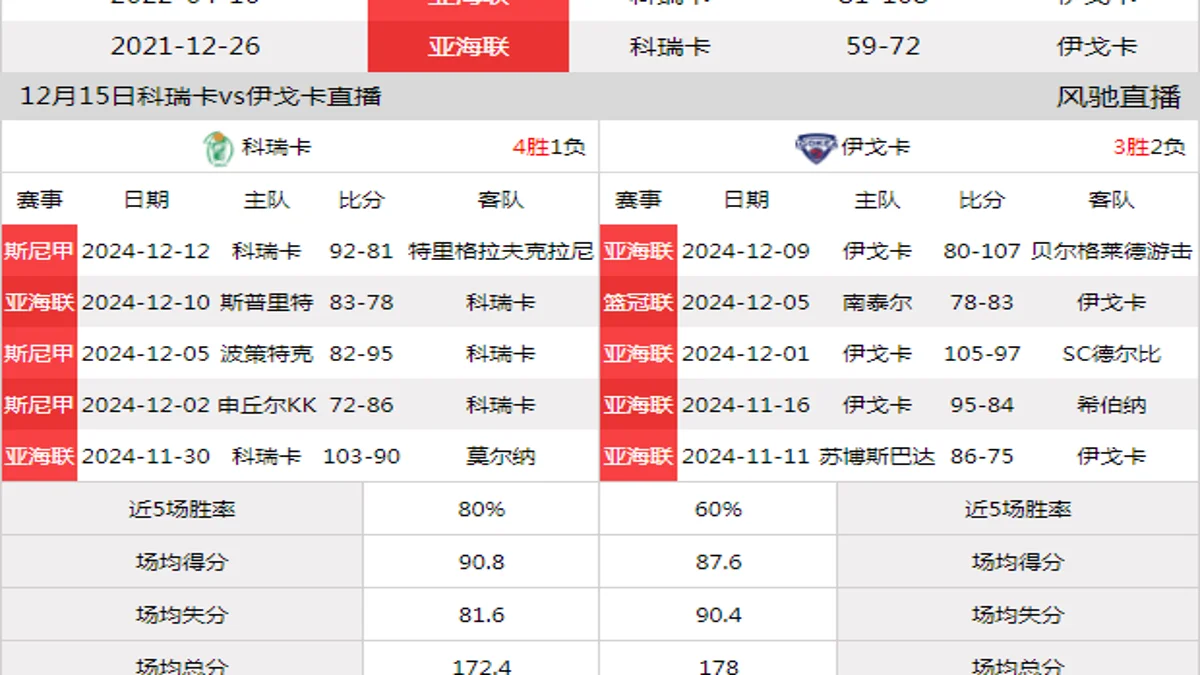 12月15日 亚海联 科瑞卡vs伊戈卡在线直播