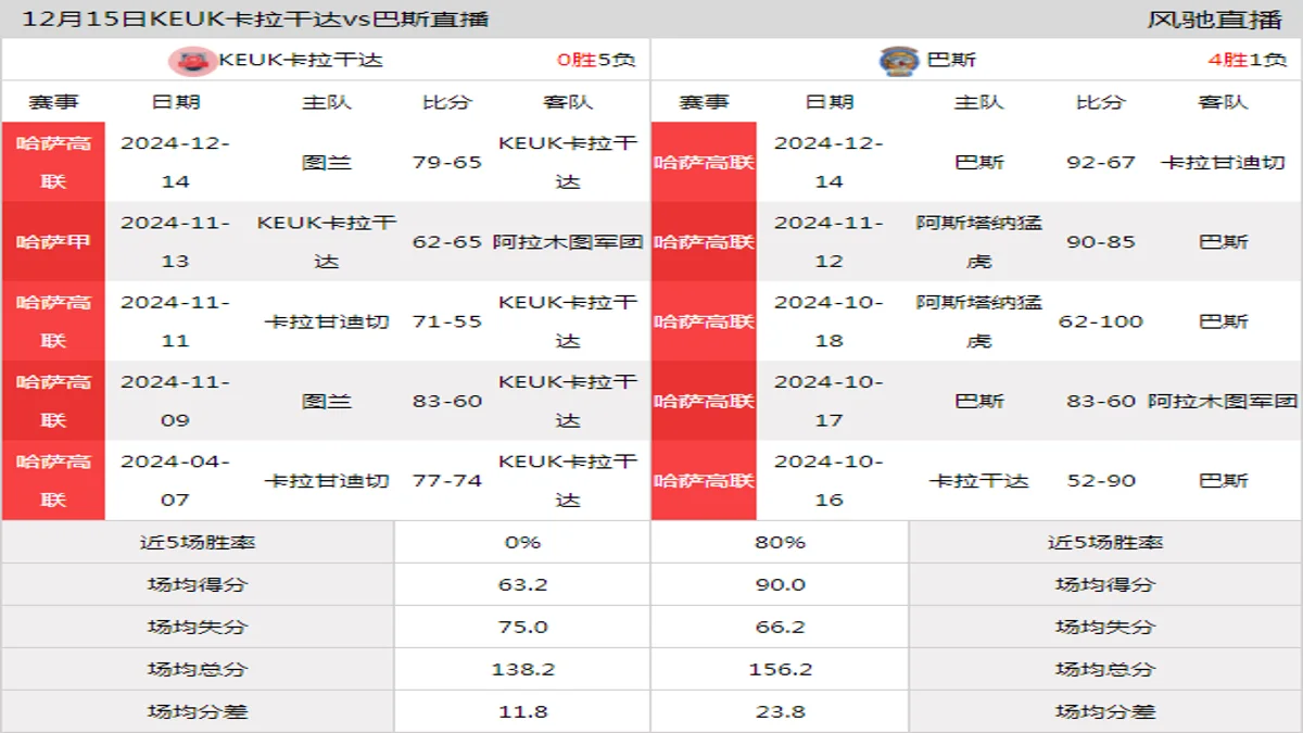 12月15日 哈萨高联 KEUK卡拉干达vs巴斯在线直播