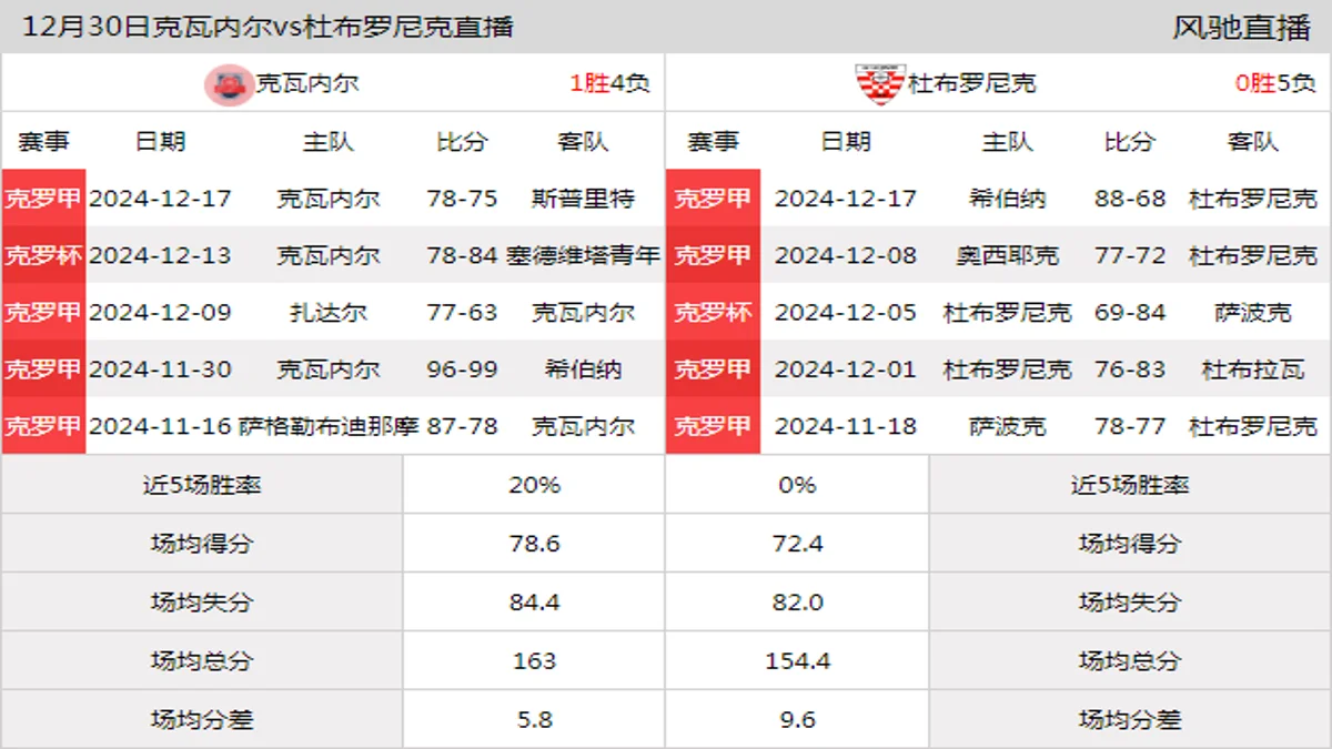 12月30日 克罗甲 克瓦内尔vs杜布罗尼克在线直播