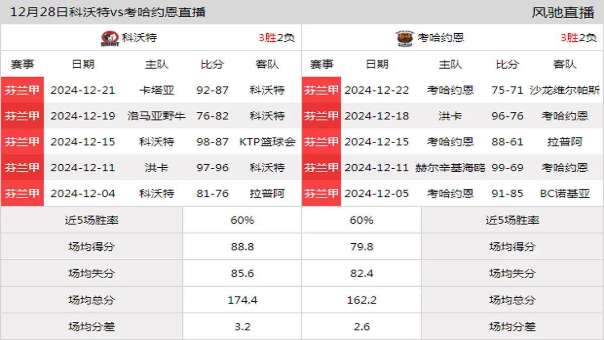 12月28日 芬兰甲 科沃特vs考哈约恩在线直播