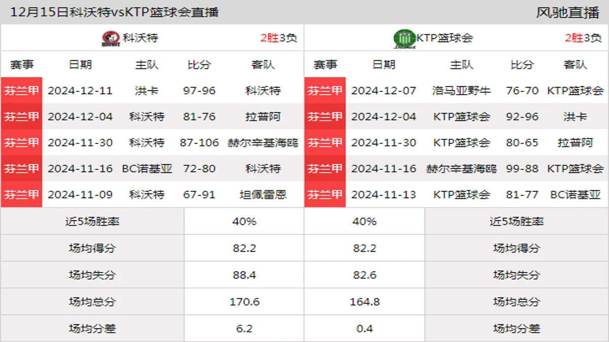 12月15日 芬兰甲 科沃特vsKTP篮球会在线直播