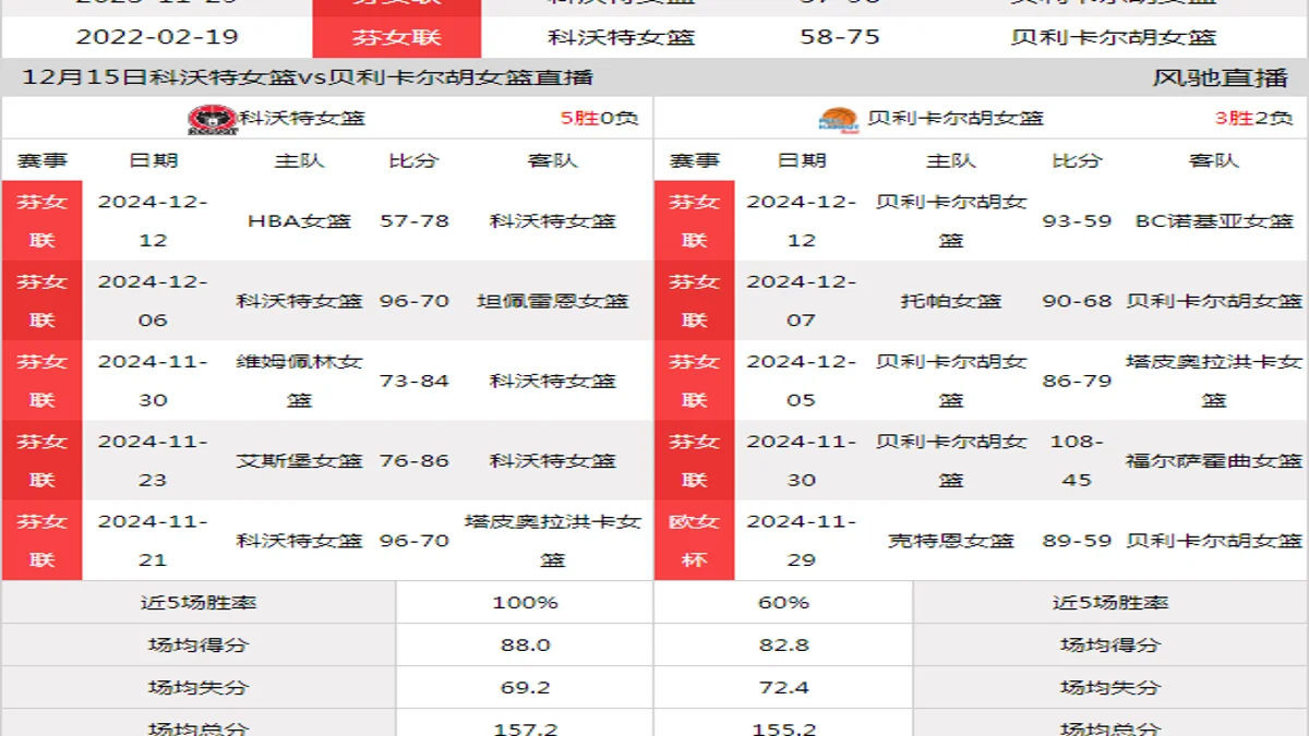 12月15日 芬女联 科沃特女篮vs贝利卡尔胡女篮在线直播