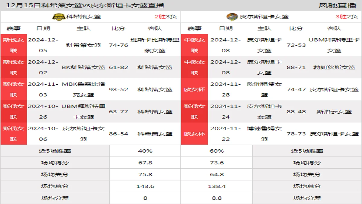 12月15日 斯伐女联 科希策女篮vs皮尔斯坦卡女篮在线直播