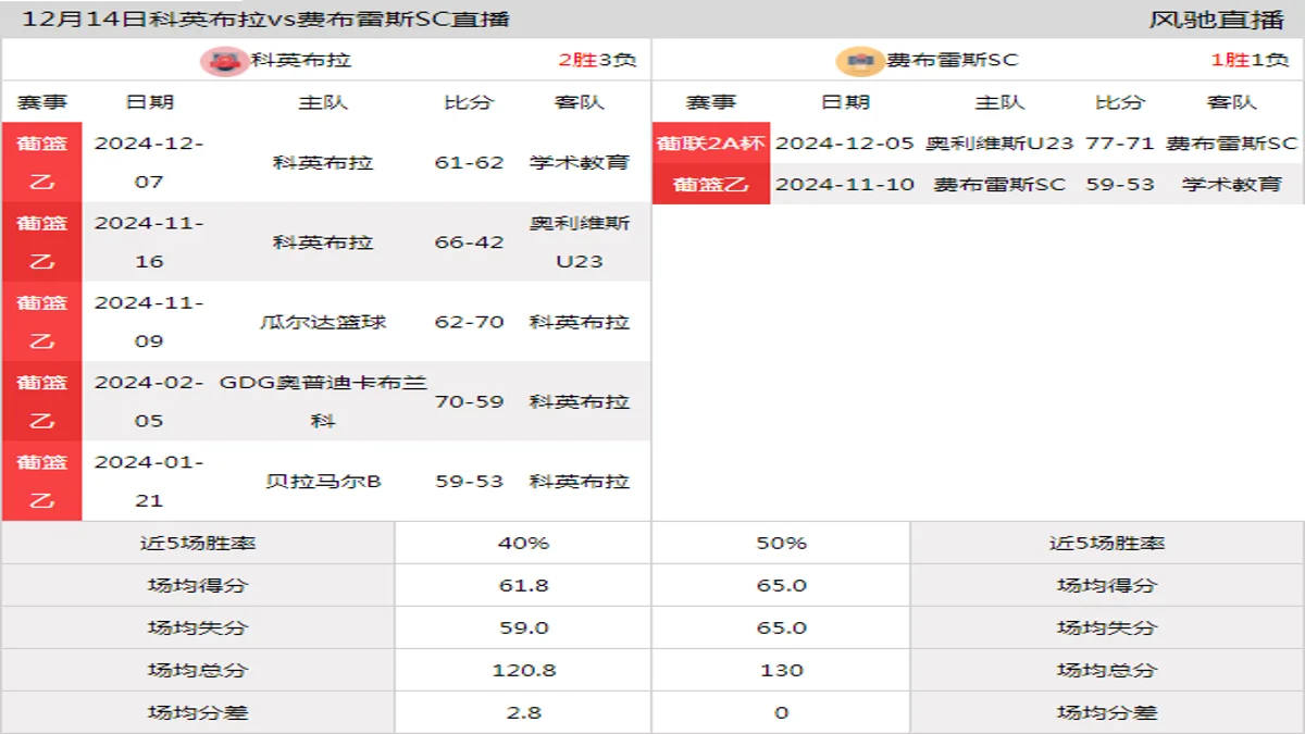 12月14日 葡篮乙 科英布拉vs费布雷斯SC在线直播