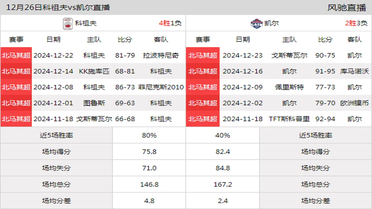 12月26日 北马其超 科祖夫vs凯尔在线直播