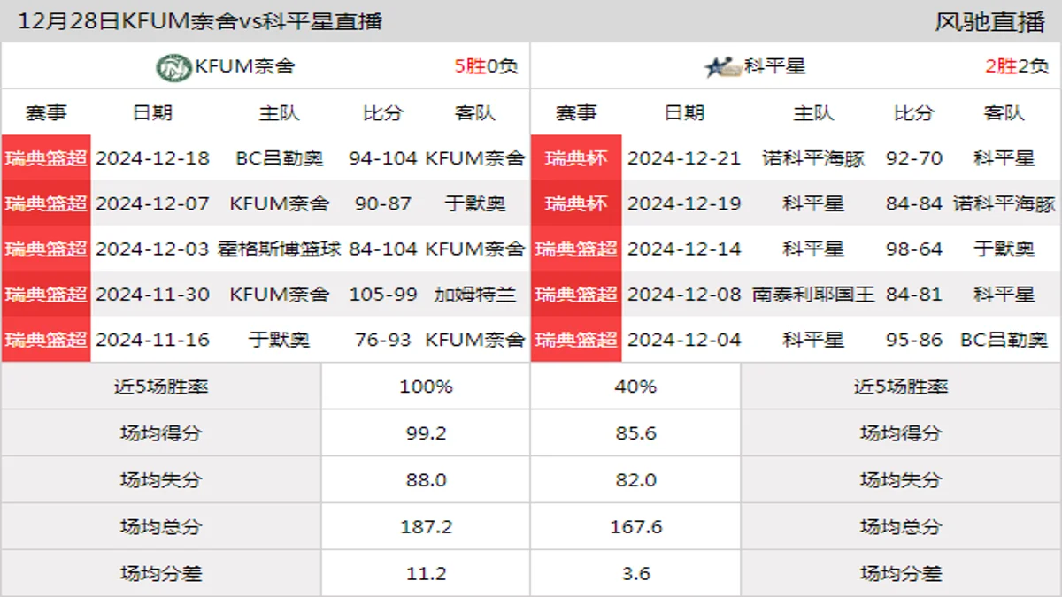 12月28日 瑞篮超 KFUM奈舍vs科平星在线直播