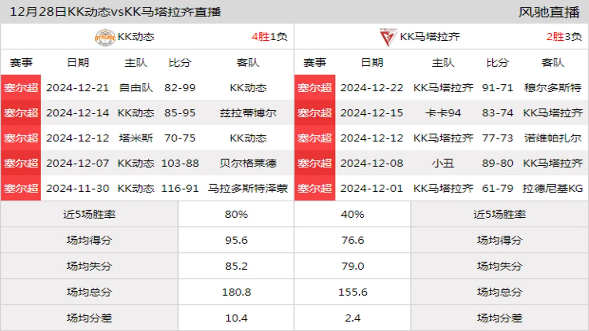 12月28日 塞尔超 KK动态vsKK马塔拉齐在线直播