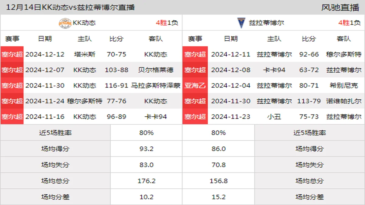 12月14日 塞尔超 KK动态vs兹拉蒂博尔在线直播