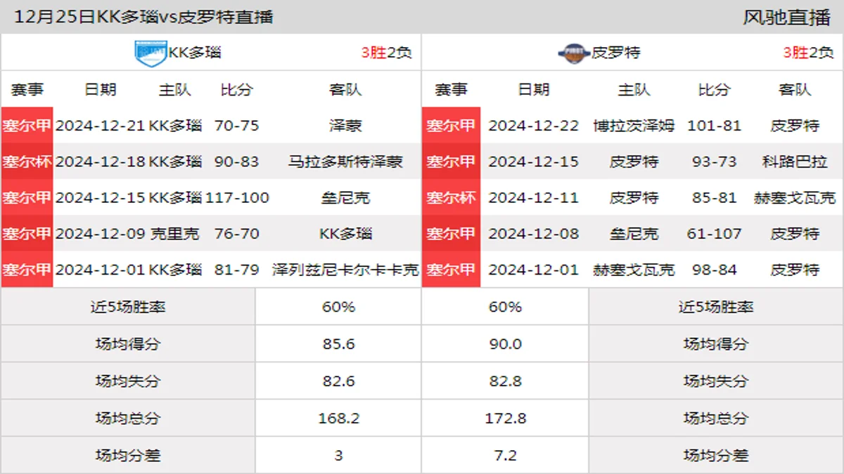 12月25日 塞尔杯 KK多瑙vs皮罗特在线直播