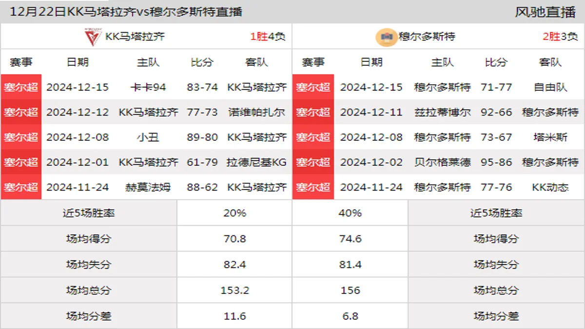 12月22日 塞尔超 KK马塔拉齐vs穆尔多斯特在线直播