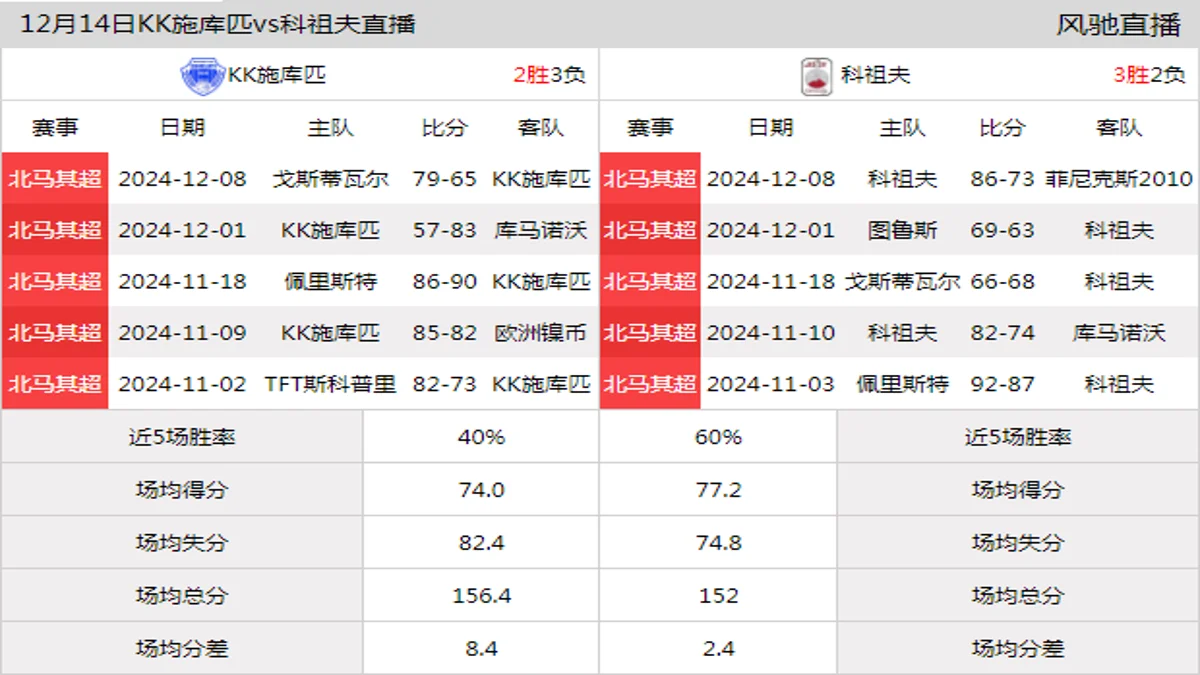 12月14日 北马其超 KK施库匹vs科祖夫在线直播