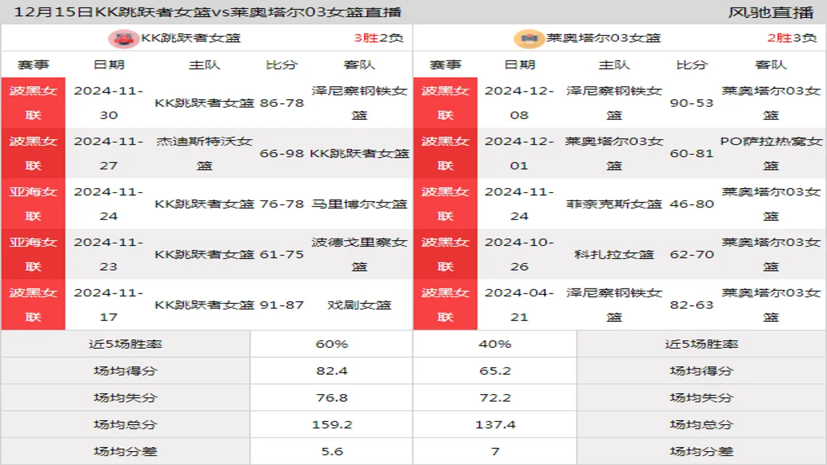 12月15日 波黑女联 KK跳跃者女篮vs莱奥塔尔03女篮在线直播