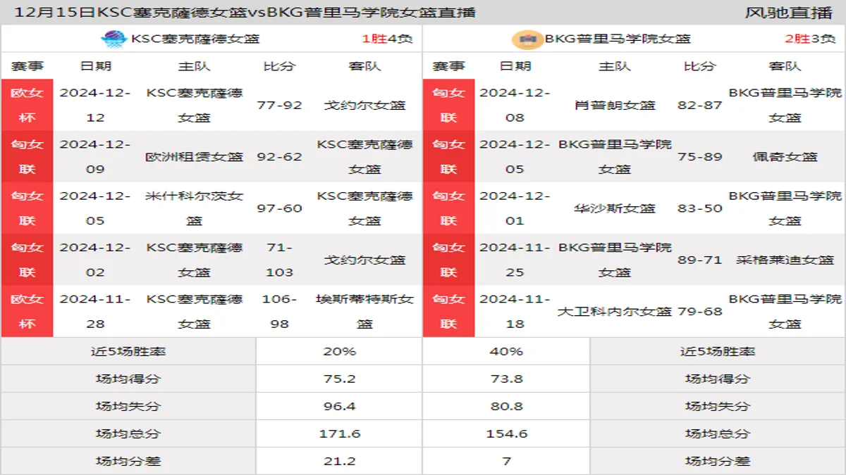 12月15日 匈女联 KSC塞克薩德女篮vsBKG普里马学院女篮在线直播