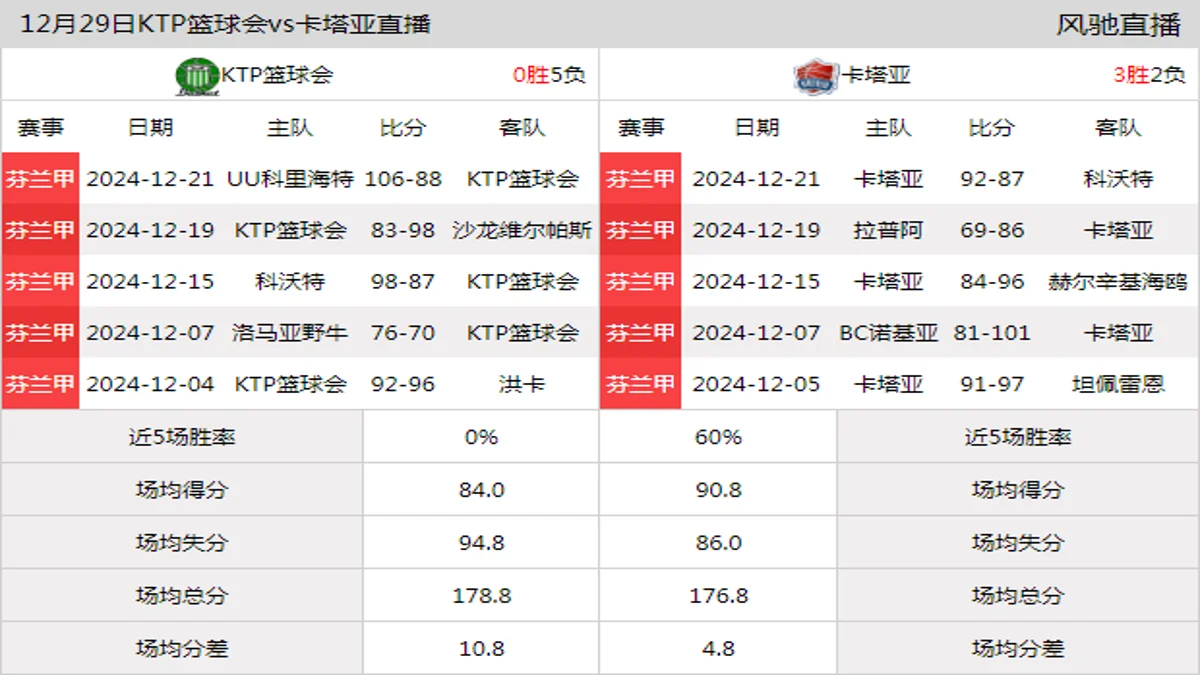 12月29日 芬兰甲 KTP篮球会vs卡塔亚在线直播