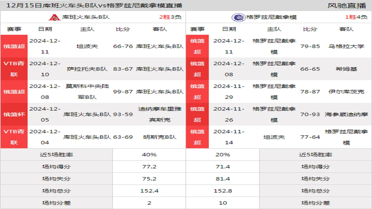 12月15日 俄篮超 库班火车头B队vs格罗兹尼戴拿模在线直播