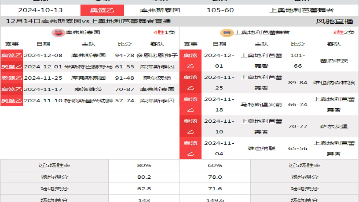 12月14日 奥篮乙 库弗斯泰因vs上奥地利芭蕾舞者在线直播