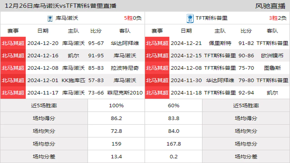 12月26日 北马其超 库马诺沃vsTFT斯科普里在线直播