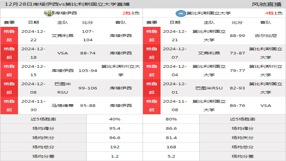 12月28日 格鲁甲 库塔伊西vs第比利斯国立大学在线直播