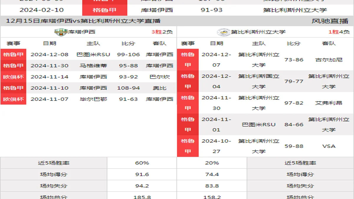 12月15日 格鲁甲 库塔伊西vs第比利斯州立大学在线直播