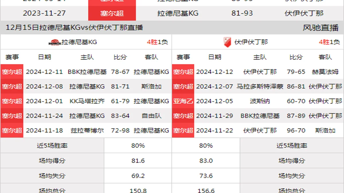 12月15日 塞尔超 拉德尼基KGvs伏伊伏丁那在线直播