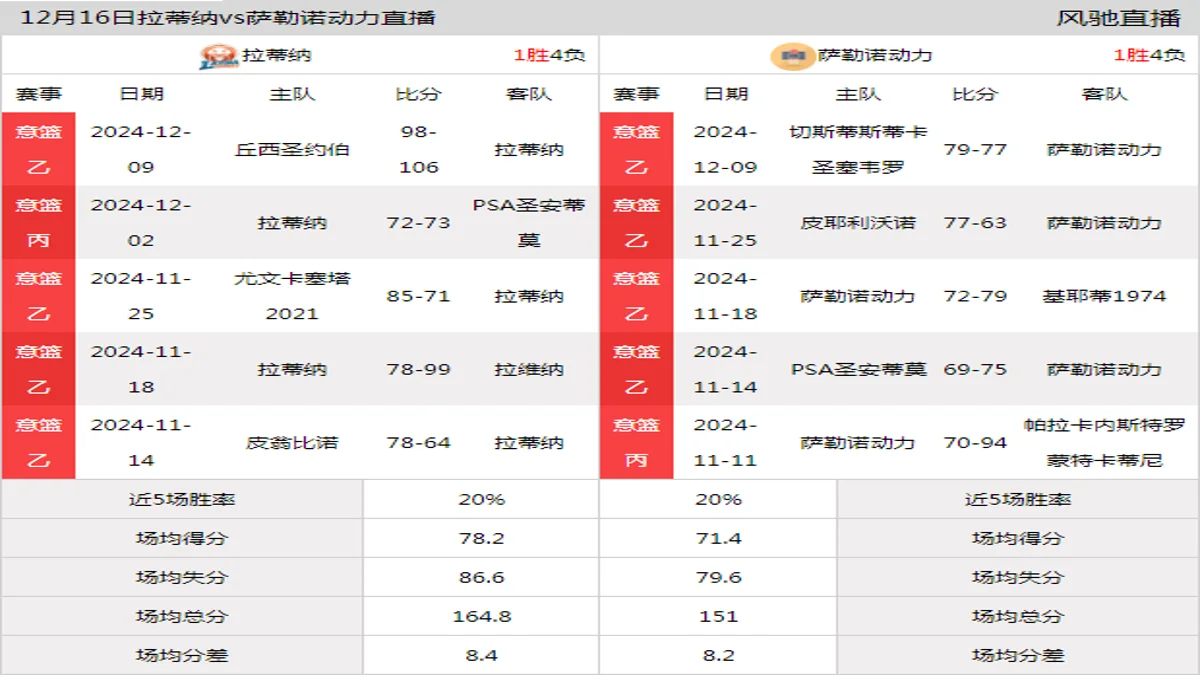 12月16日 意篮乙 拉蒂纳vs萨勒诺动力在线直播
