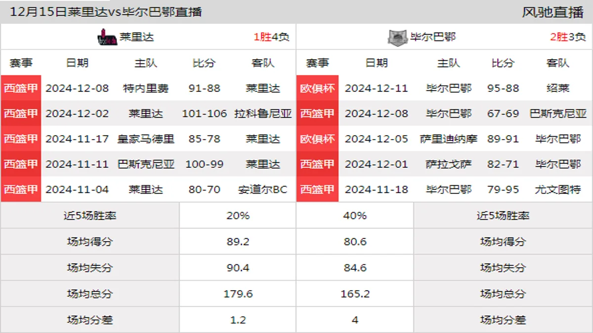 12月15日 西篮甲 莱里达vs毕尔巴鄂在线直播