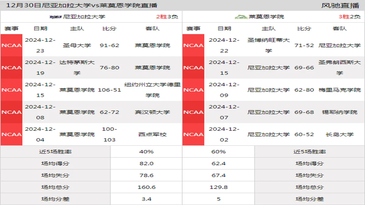 12月30日 NCAA 莱莫恩学院vs尼亚加拉大学在线直播