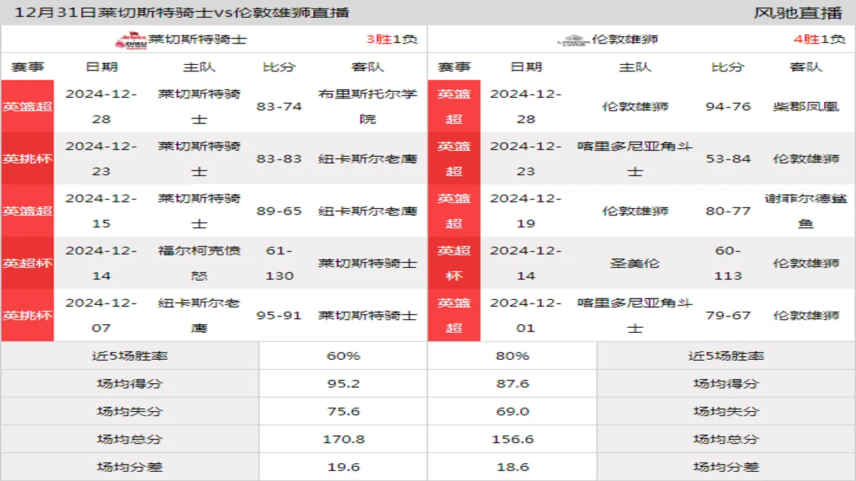 12月31日 英篮超 莱切斯特骑士vs伦敦雄狮在线直播