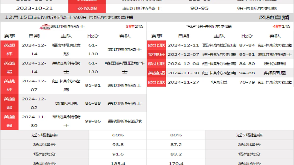 12月15日 英篮超 莱切斯特骑士vs纽卡斯尔老鹰在线直播