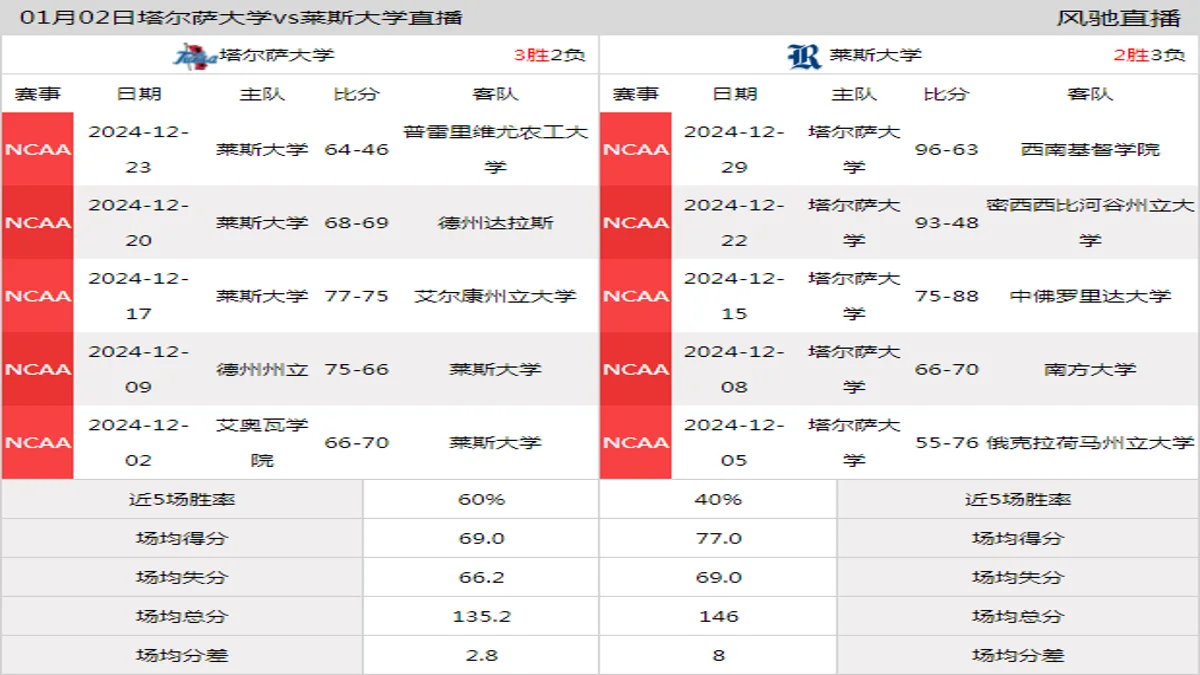 01月02日 NCAA 莱斯大学vs塔尔萨大学在线直播