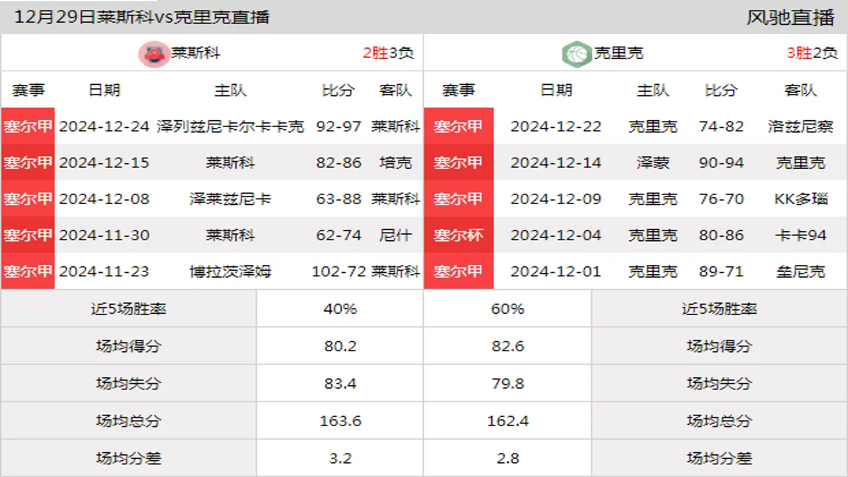 12月29日 塞尔甲 莱斯科vs克里克在线直播