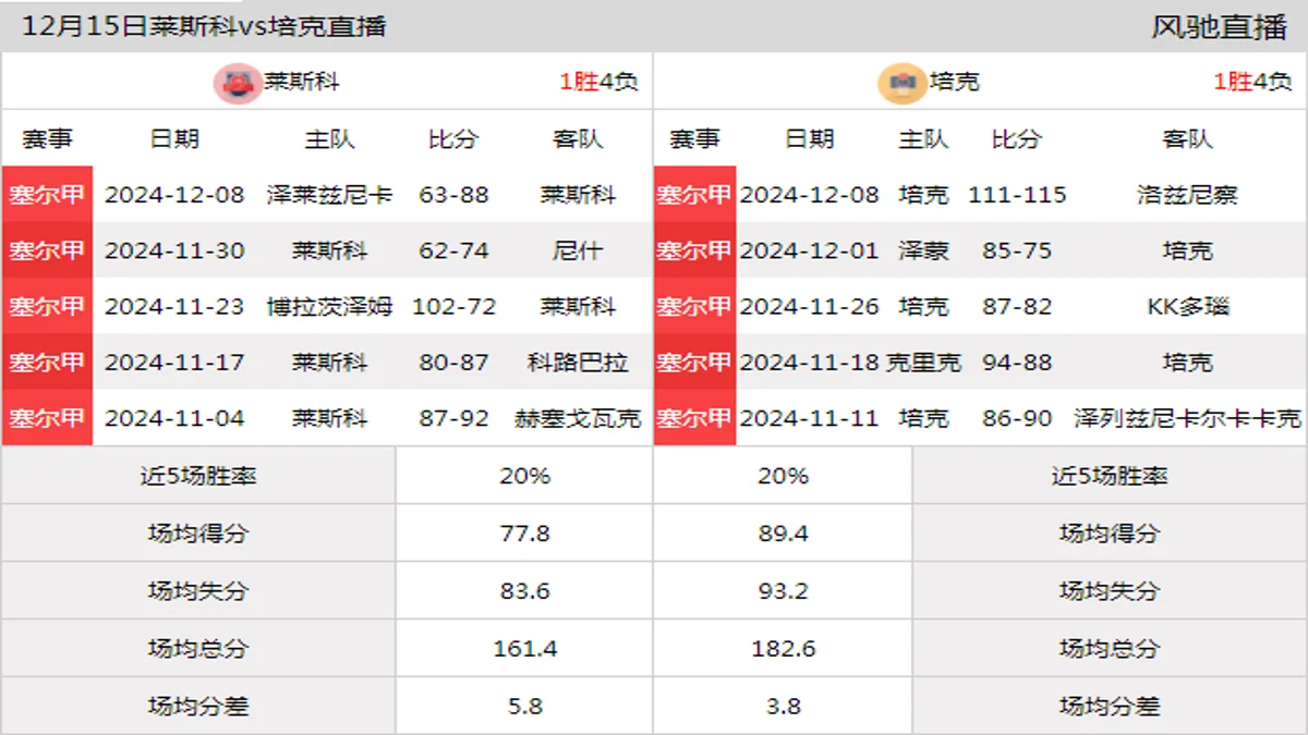 12月15日 塞尔甲 莱斯科vs培克在线直播