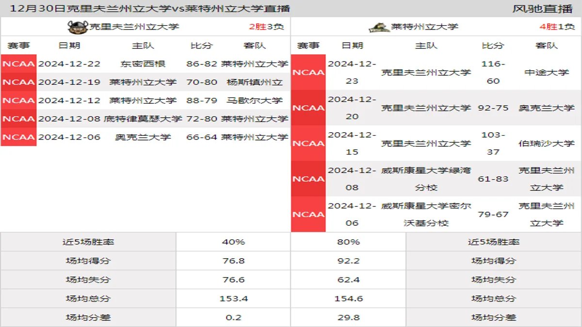 12月30日 NCAA 莱特州立大学vs克里夫兰州立大学在线直播