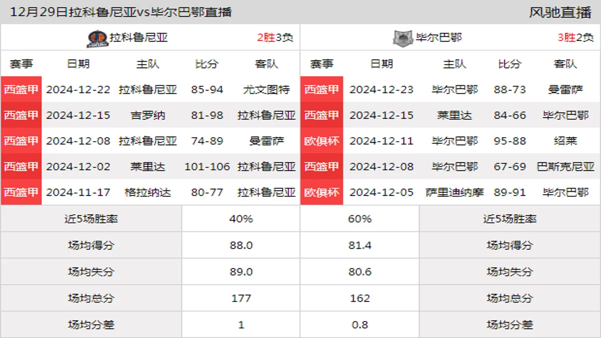 12月29日 西篮甲 拉科鲁尼亚vs毕尔巴鄂在线直播