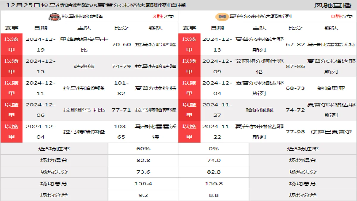 12月25日 以篮甲 拉马特哈萨隆vs夏普尔米格达耶斯列在线直播