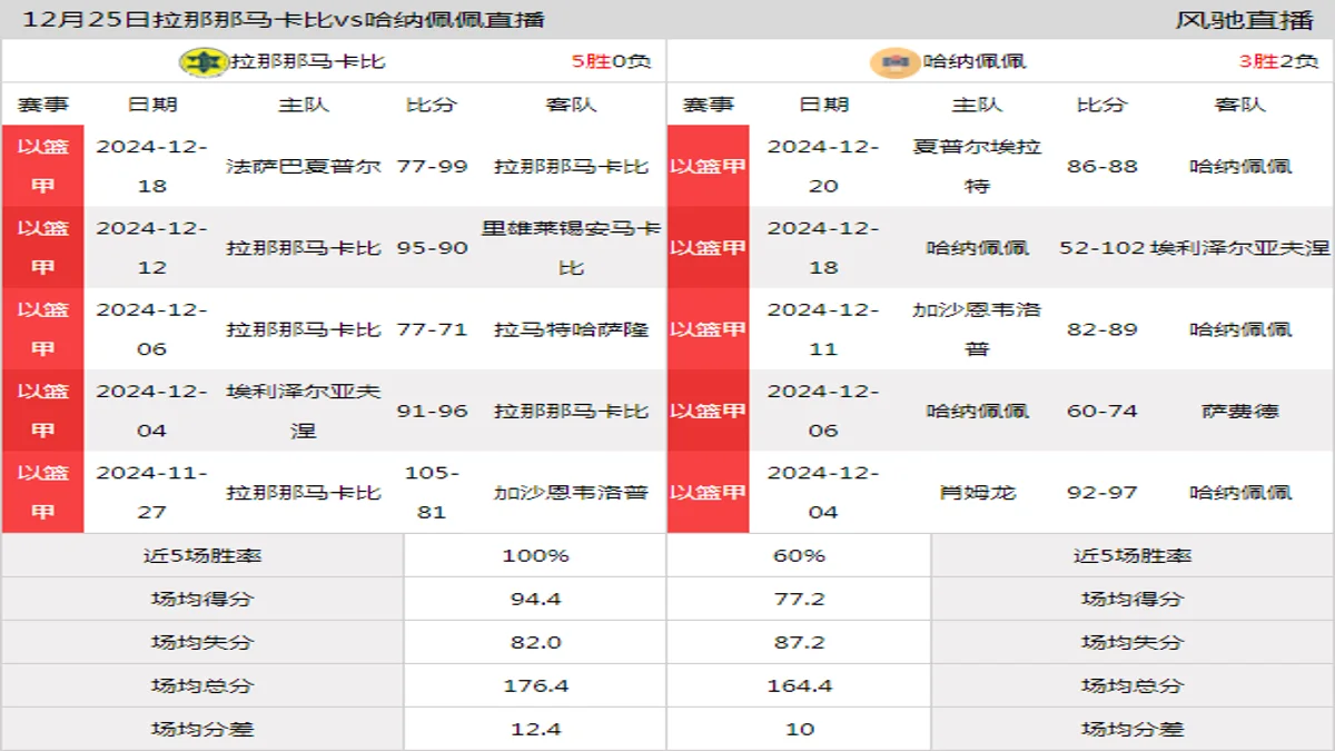 12月25日 以篮甲 拉那那马卡比vs哈纳佩佩在线直播