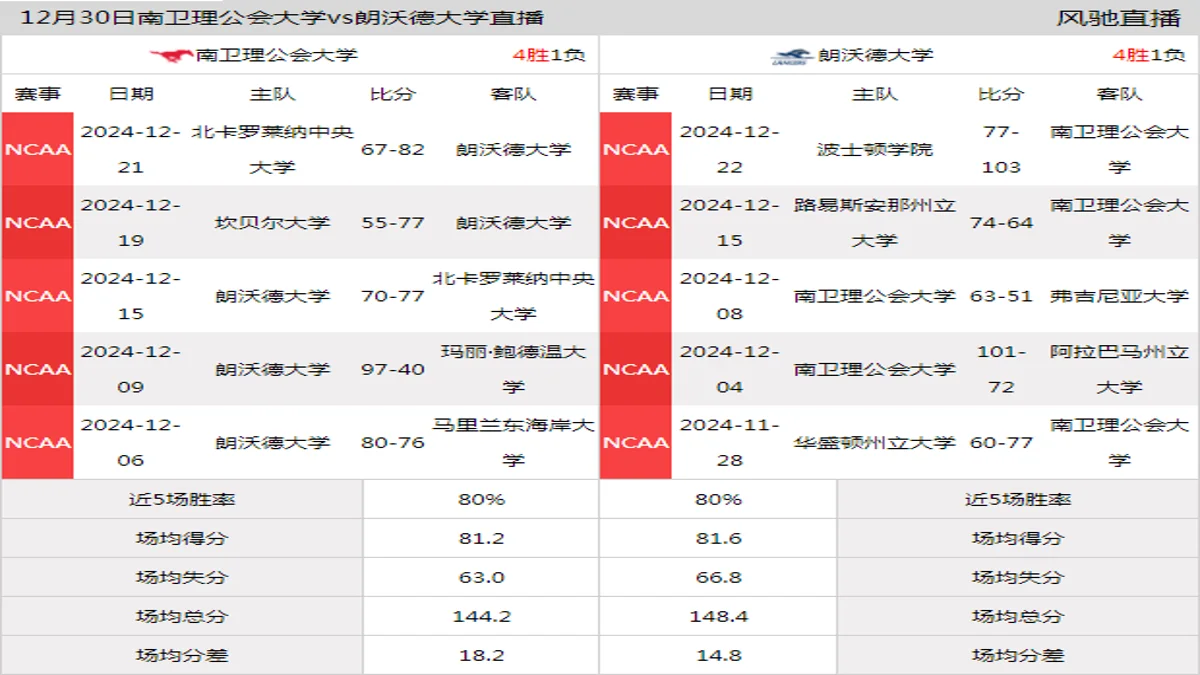 12月30日 NCAA 朗沃德大学vs南卫理公会大学在线直播