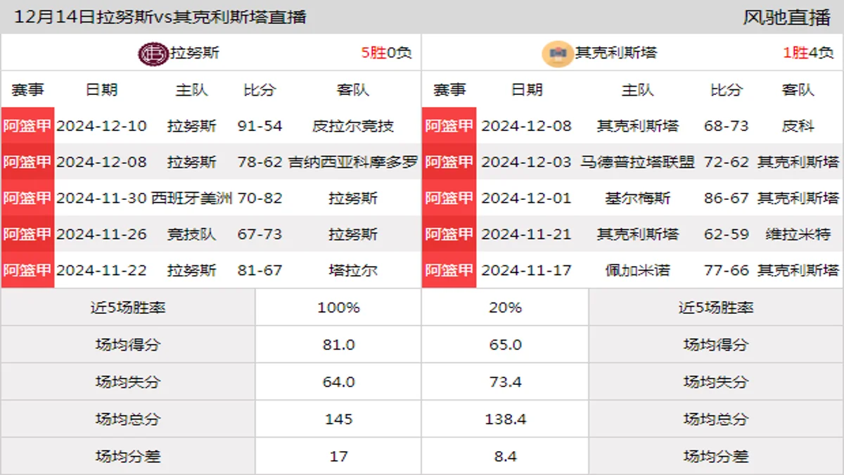 12月14日 阿全联 拉努斯vs其克利斯塔在线直播