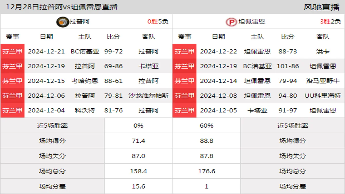 12月28日 芬兰甲 拉普阿vs坦佩雷恩在线直播