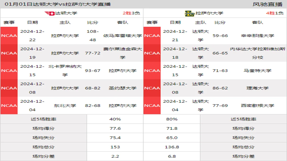 01月01日 NCAA 拉萨尔大学vs达顿大学在线直播