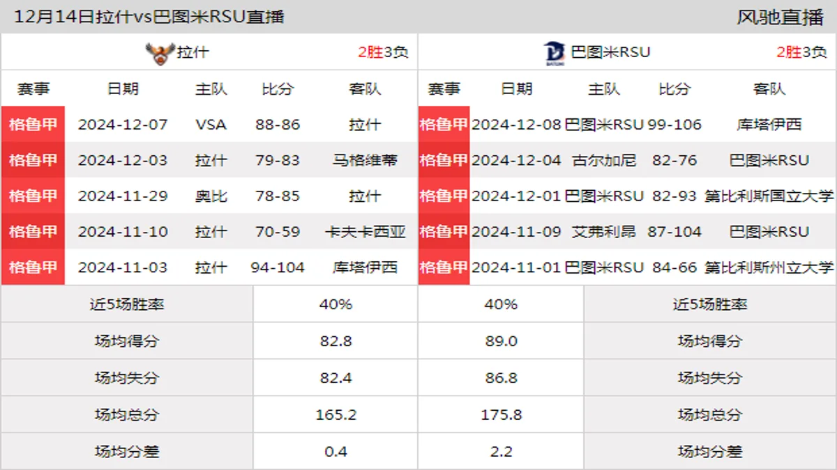 12月14日 格鲁甲 拉什vs巴图米RSU在线直播