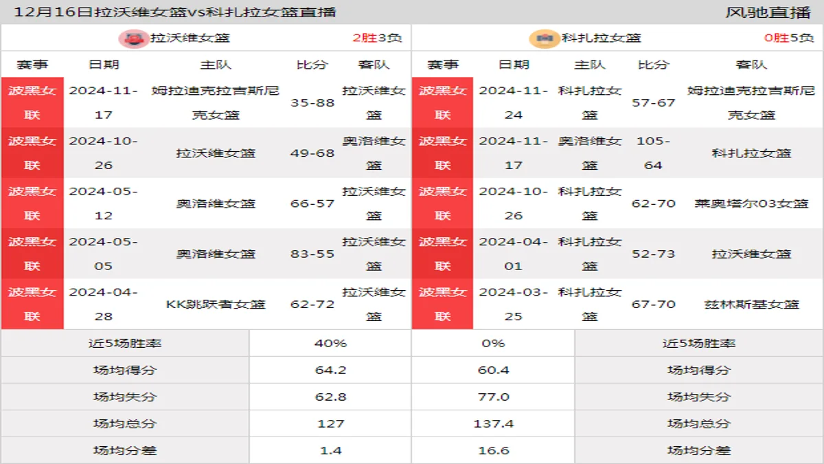 12月16日 波黑女联 拉沃维女篮vs科扎拉女篮在线直播