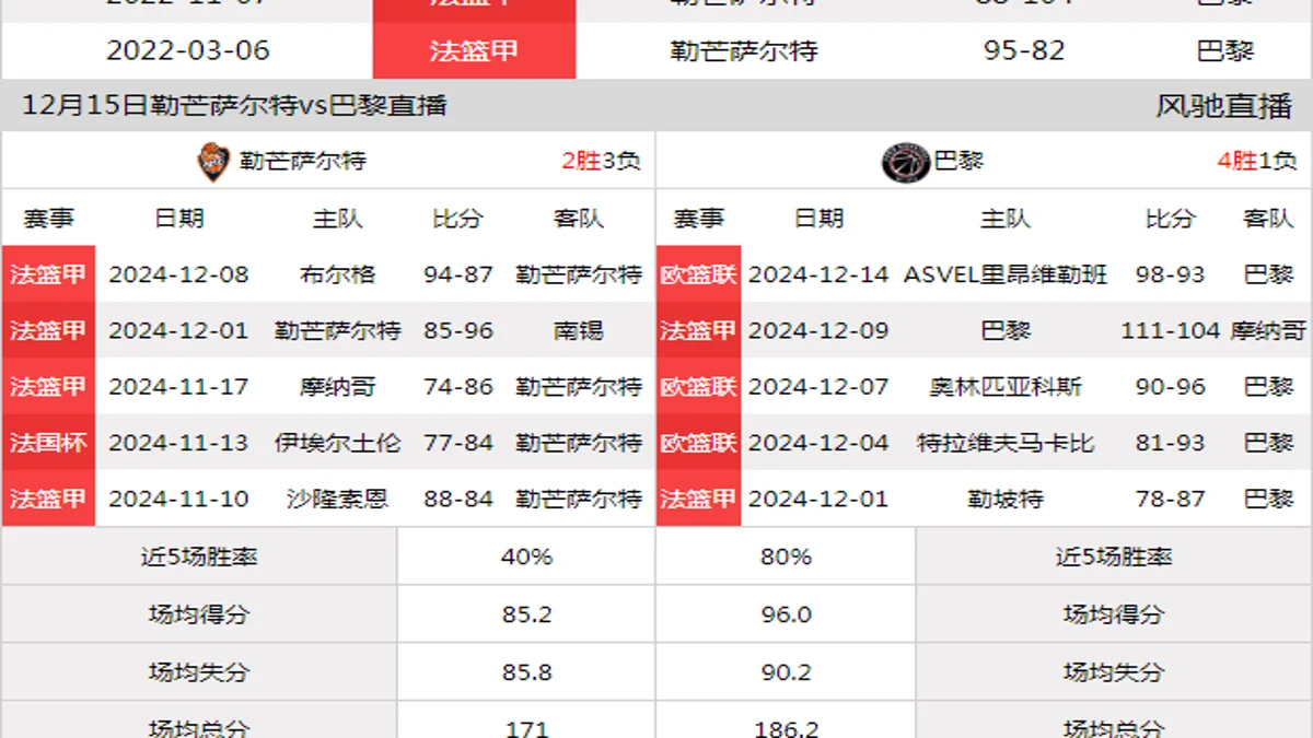 12月15日 法篮甲 勒芒萨尔特vs巴黎在线直播